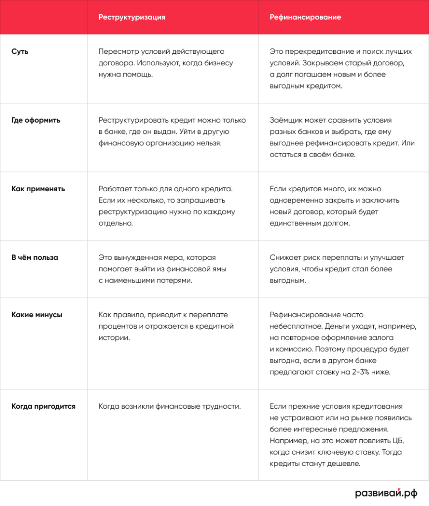 Реструктуризация кредита в банке — что это и как оформить | Блог Развивай.рф